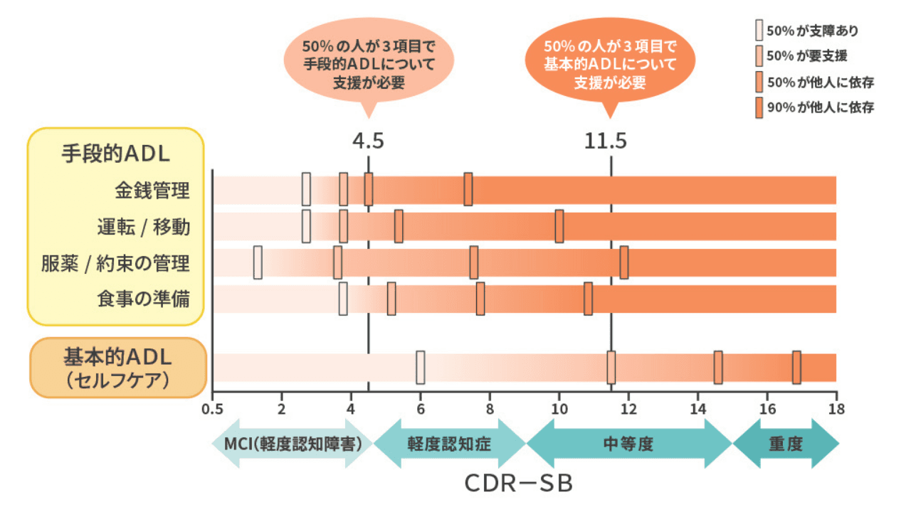 CDR-SB
