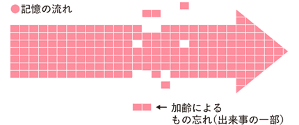 加齢によるもの忘れ