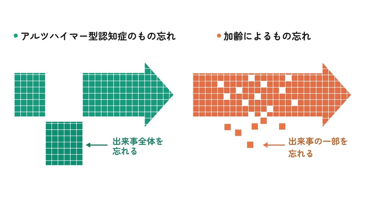 アルツハイマー型認知症と加齢によるもの忘れとの「忘れ方」の違いのイメージ図
