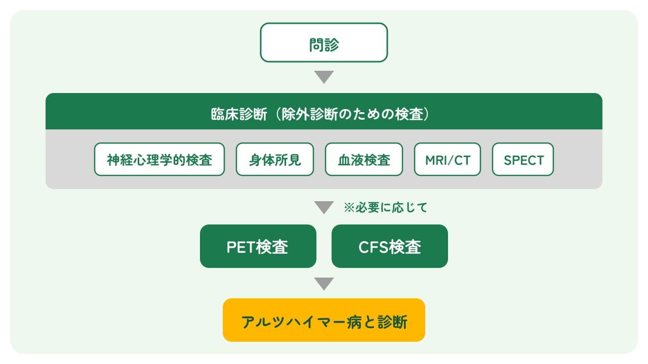 アルツハイマー型認知症の診断の流れを表した図