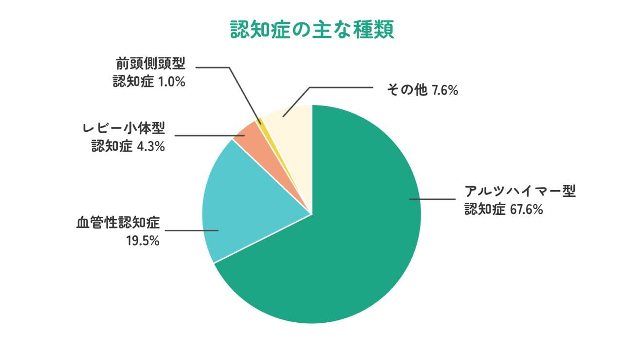 認知症の主な種類と患者数の比率の円グラフ