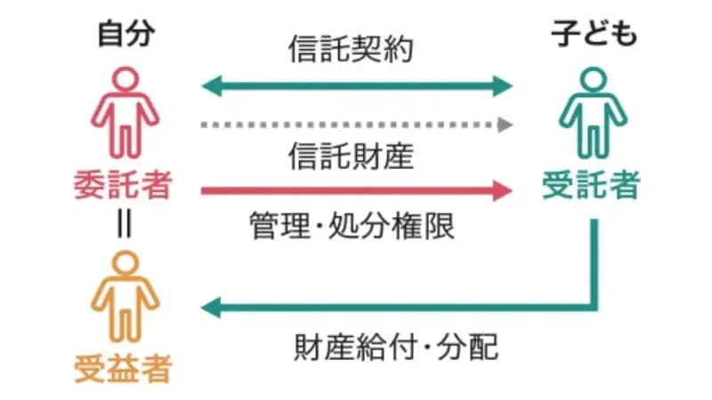 将来の生活や財産・相続について考える