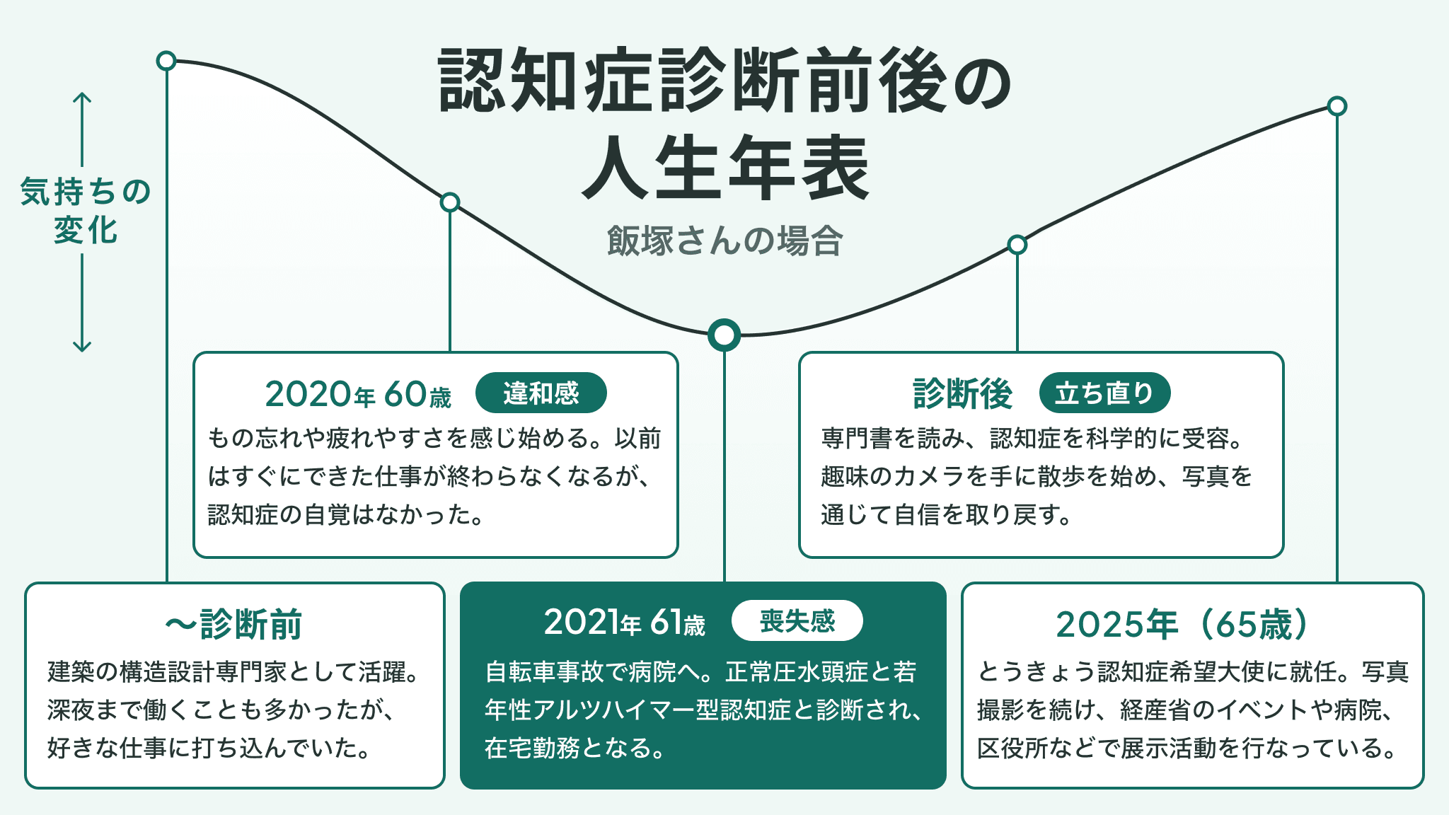 認知症診断前後の人生年表（飯塚正義さんの場合）