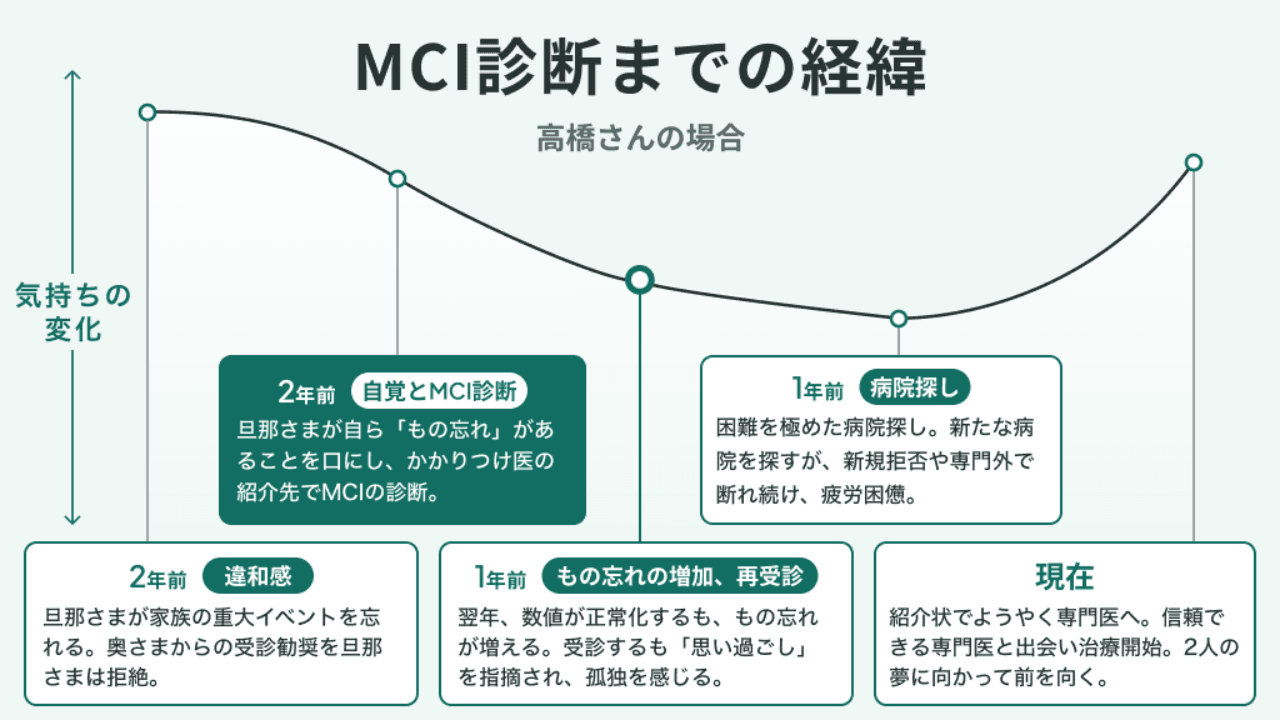 高橋さんのMCI診断までの経緯