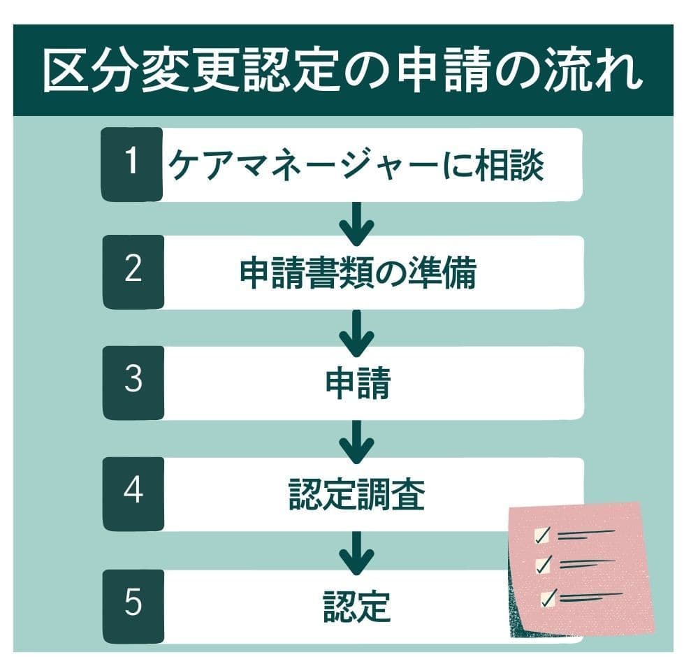 要介護認定の区分変更認定の申請の流れ