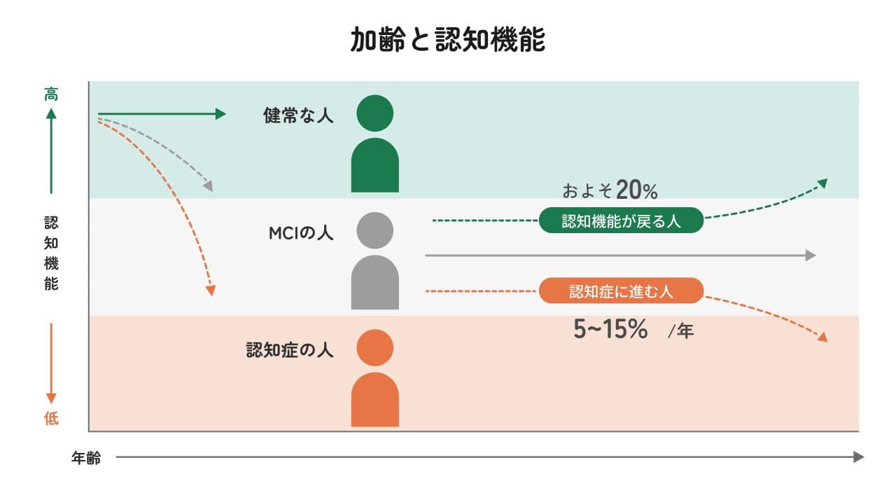 MCI（軽度認知障害）から認知症に進行する率と健常に戻る率のイメージ図