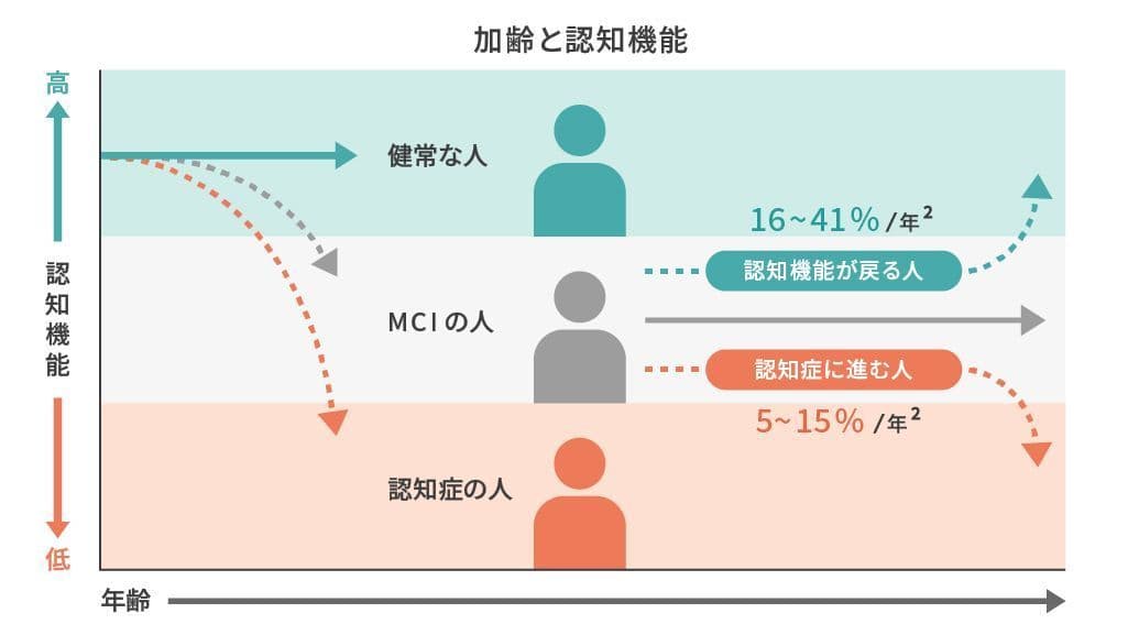 MCIの段階で適切な対策を行うことで健常の状態に戻る可能性