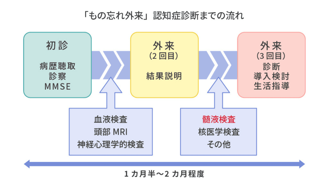 「もの忘れ外来」認知症診断までの流れ