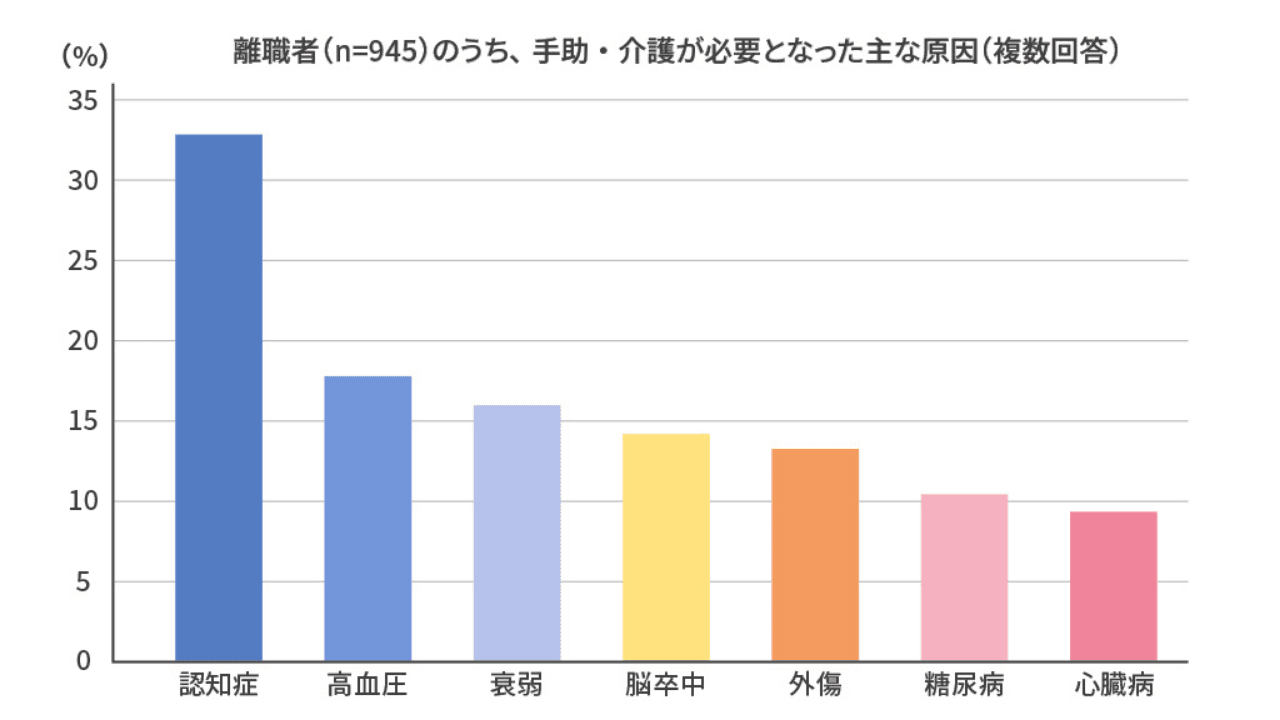 離職者のうち、手助・介護が必要となった主な原因