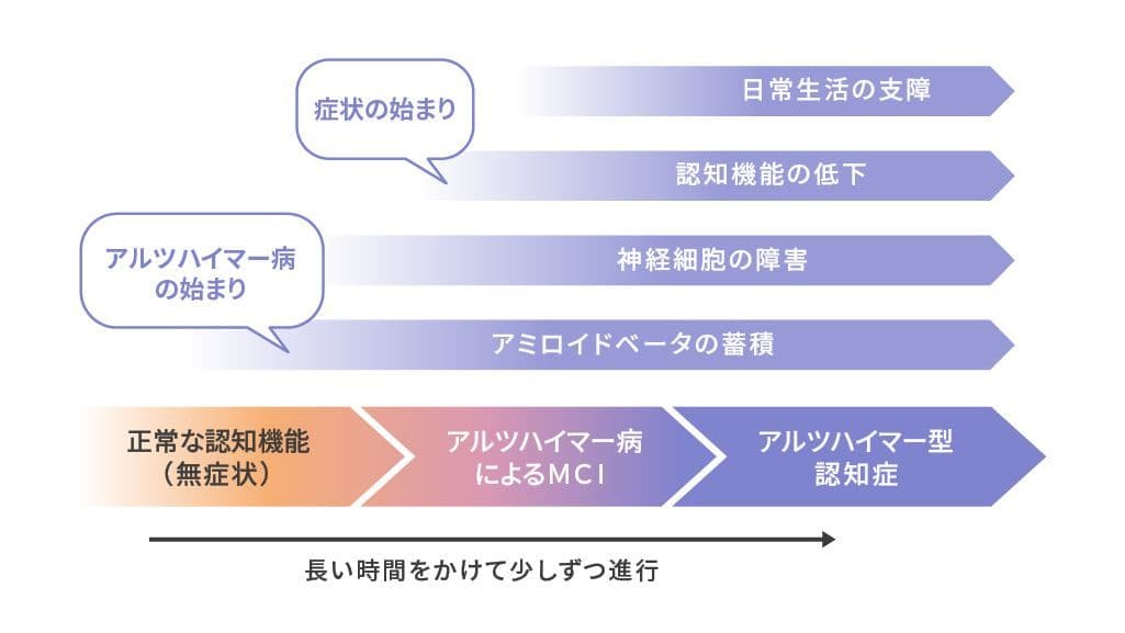 アルツハイマー型認知症の進行