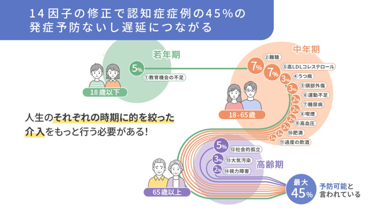 認知症の14の修正可能(改善可能)な危険因子