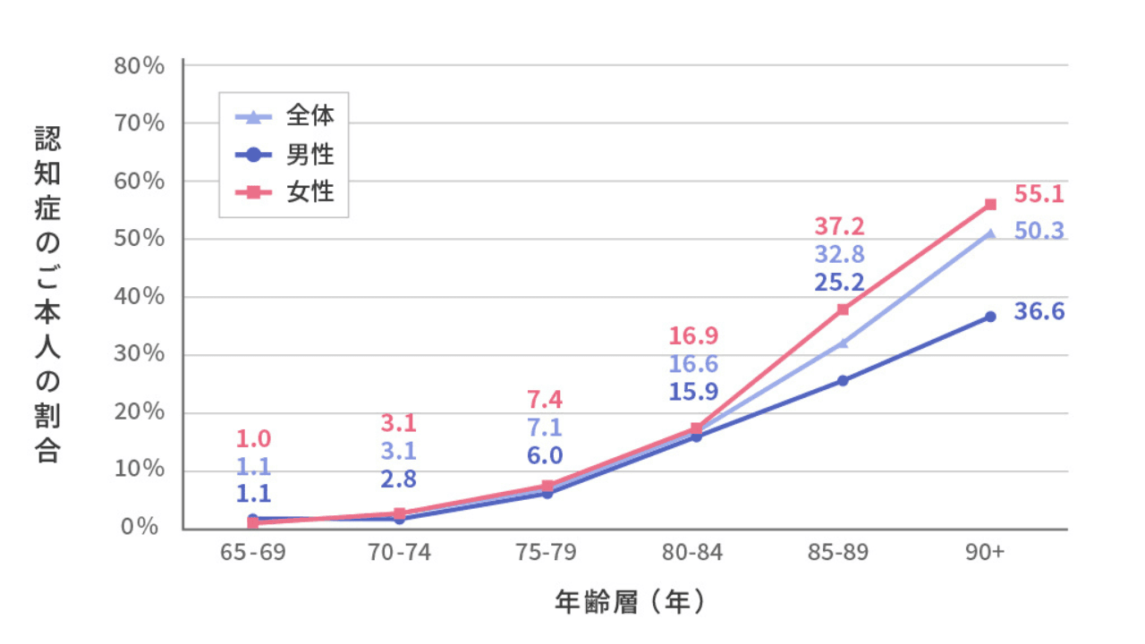 認知症の年齢層別有病率