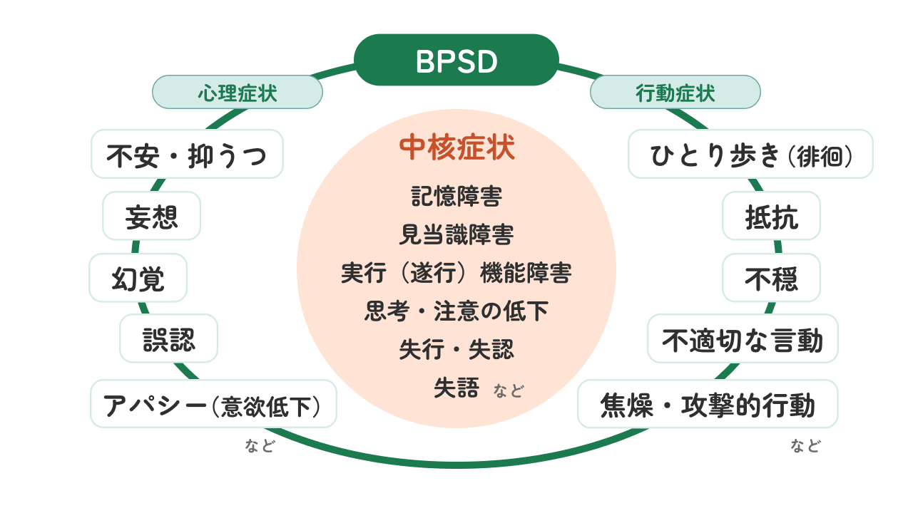 アルツハイマー病・アルツハイマー型認知症の中核症状と周辺症状(BPSD)の主要症状をまとめた図