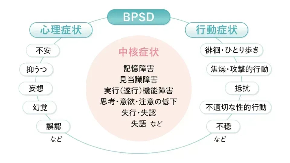 BPSD(認知症の周辺症状)とは ?