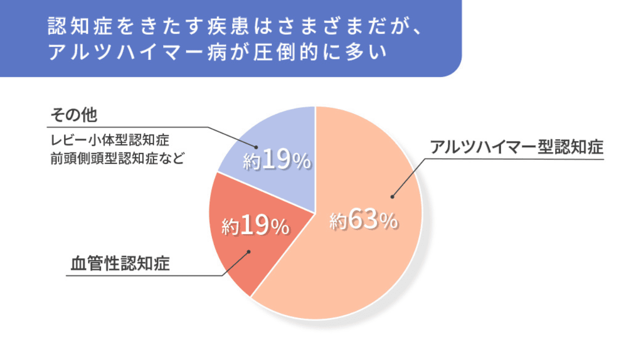 アルツハイマー型が圧倒的に多い