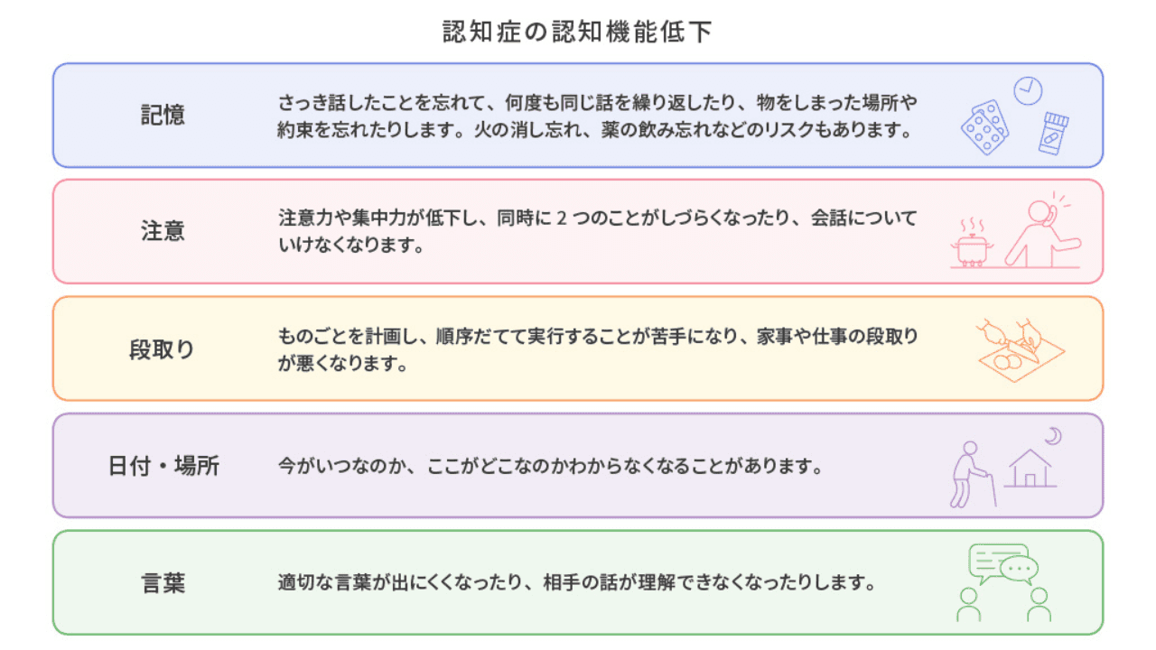 認知症の認知機能低下