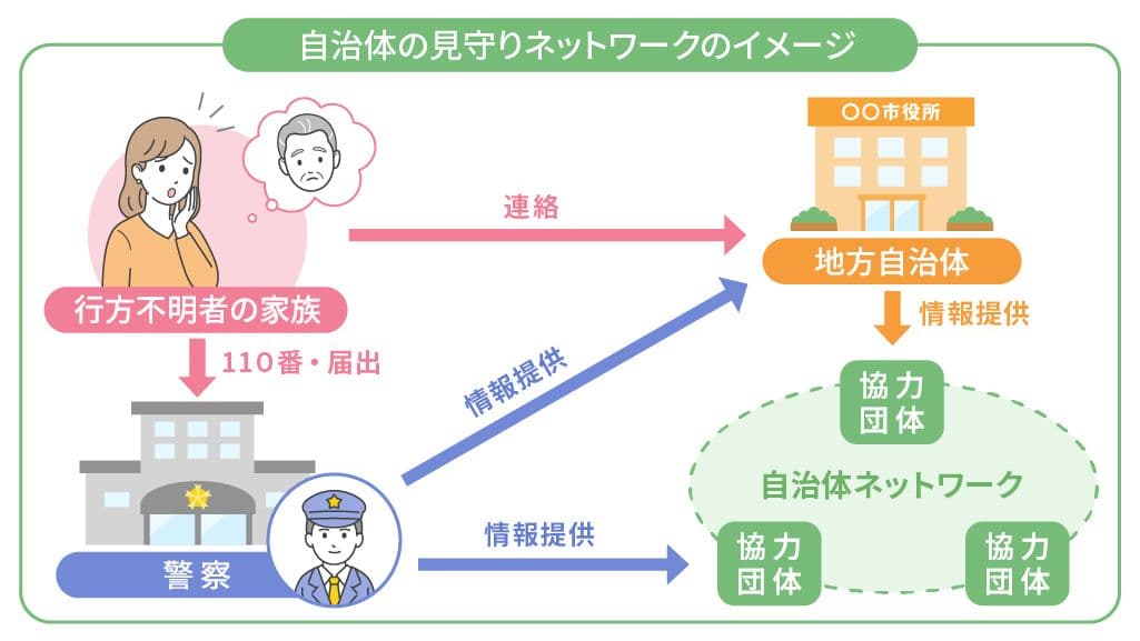 認知症のひとり歩き(徘徊)対策のためのSOSネットワークの例