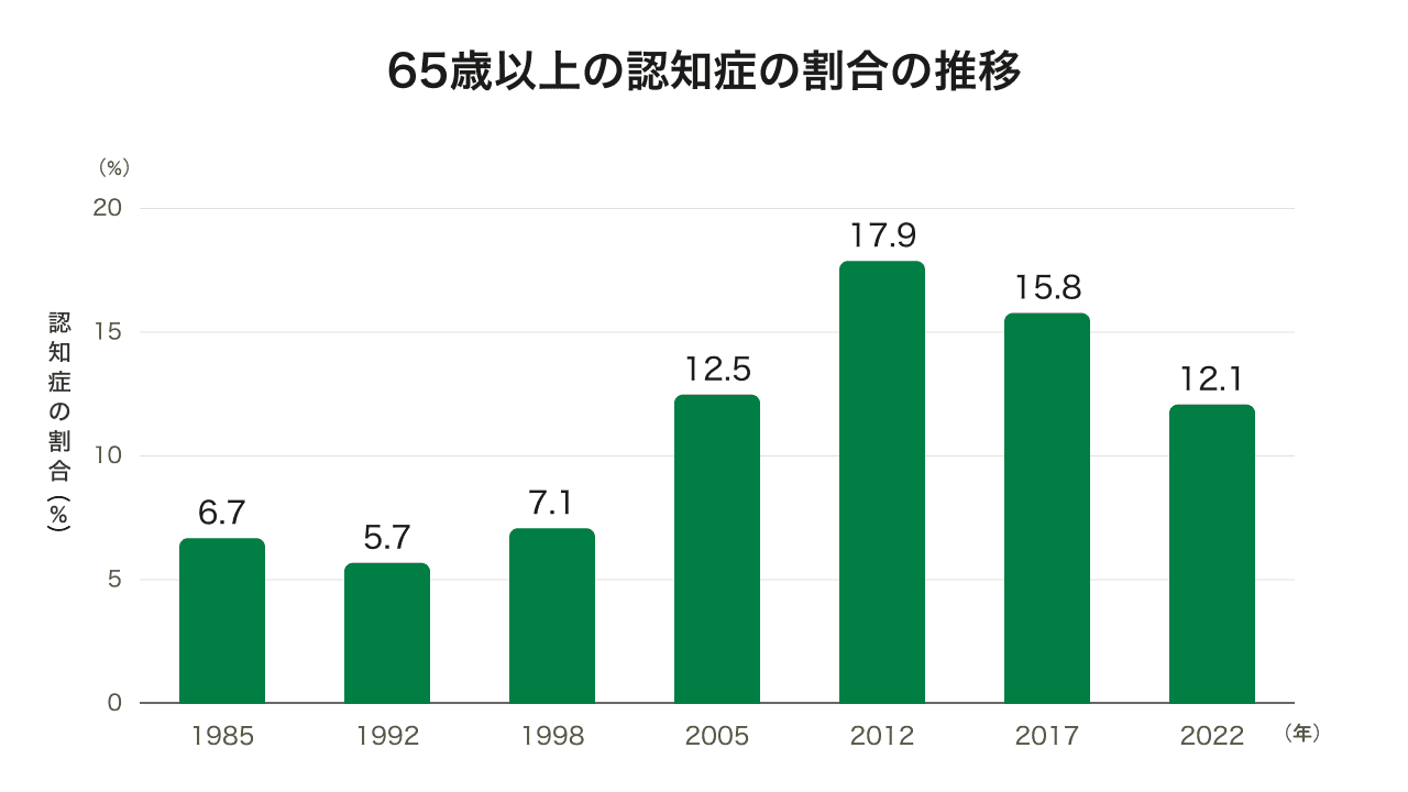 久山町研究|65歳以上の認知症の割合の推移
