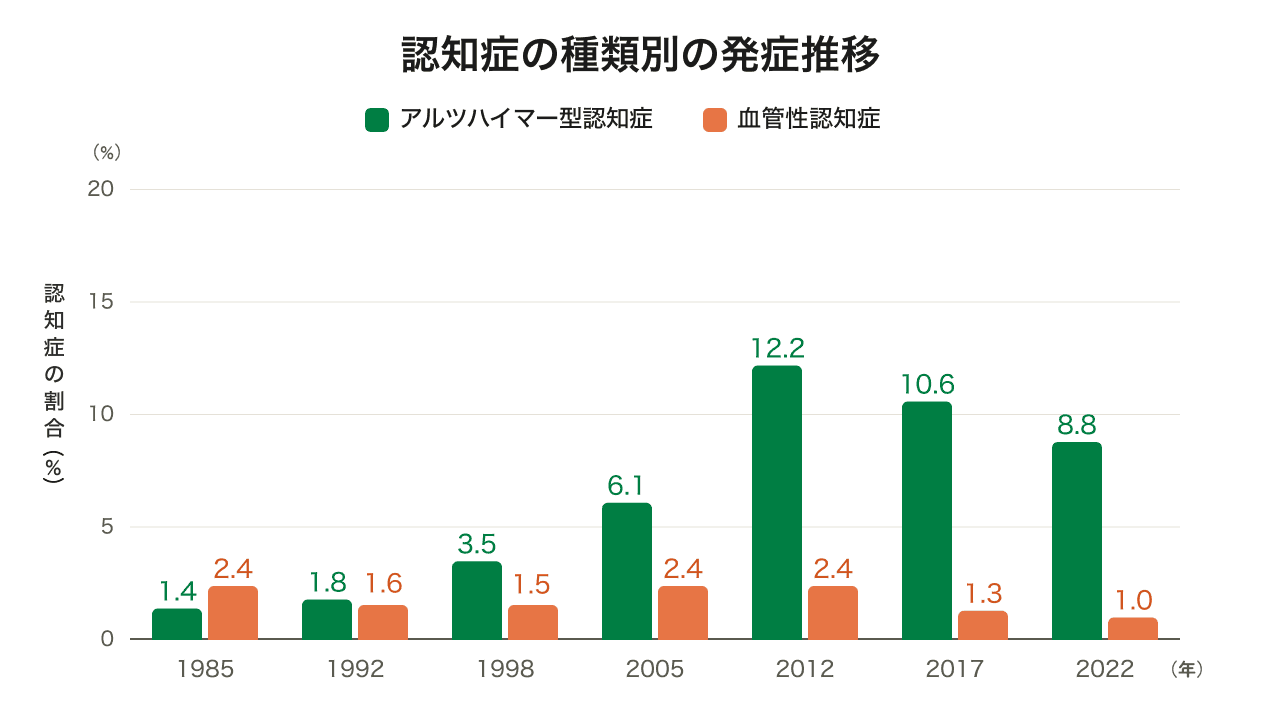久山町研究|認知症の種類別の発症推移