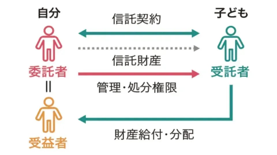 将来の生活や財産・相続について考える
