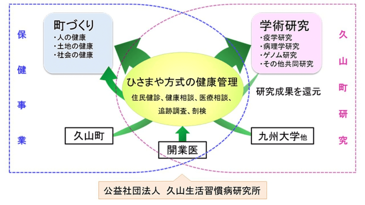 久山町研究|ひさやま方式による健康管理の概要(九州大学大学院)
