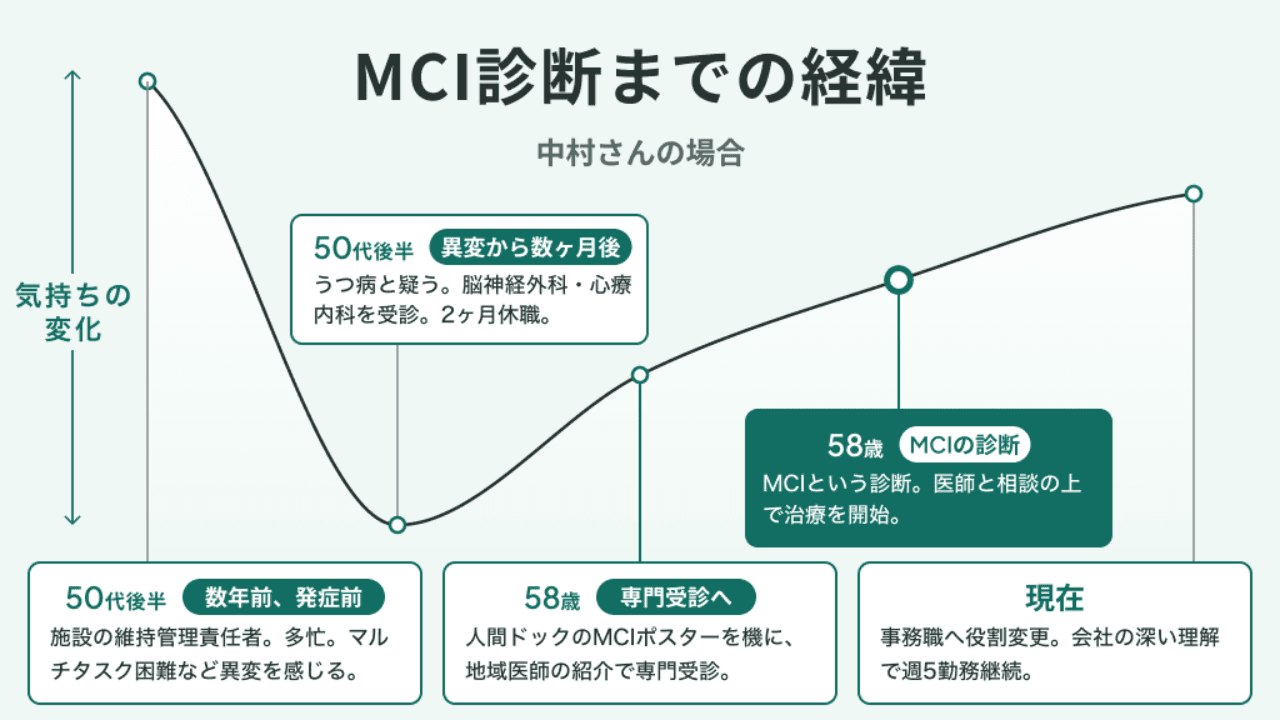 MCI診断までの経緯-中村さん