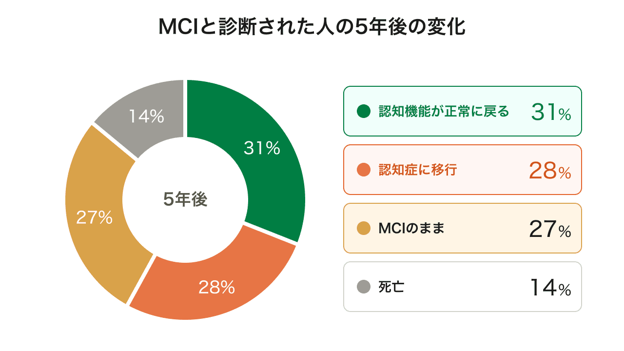 久山町研究|MCIと判断された人の5年後の変化|2017〜2018年または2022〜2023年の調査で認知機能および健康評価を行った380名
