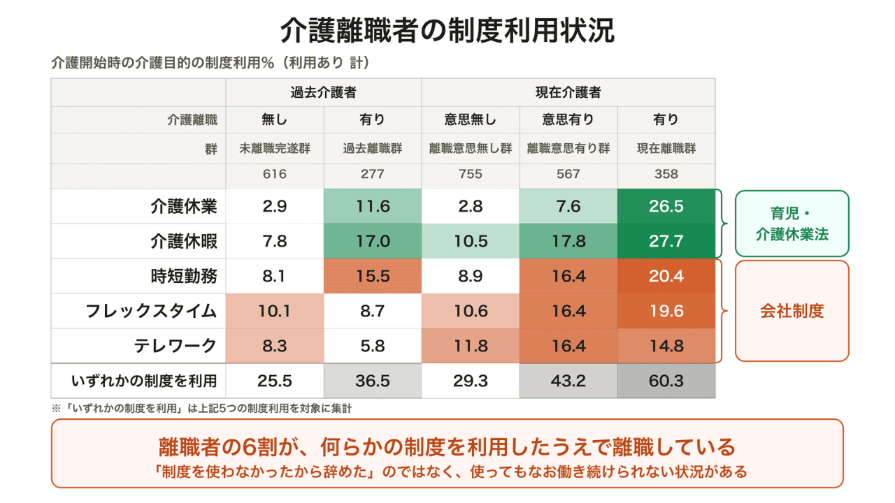 介護離職状況別|介護⽬的の制度利⽤の⽐較