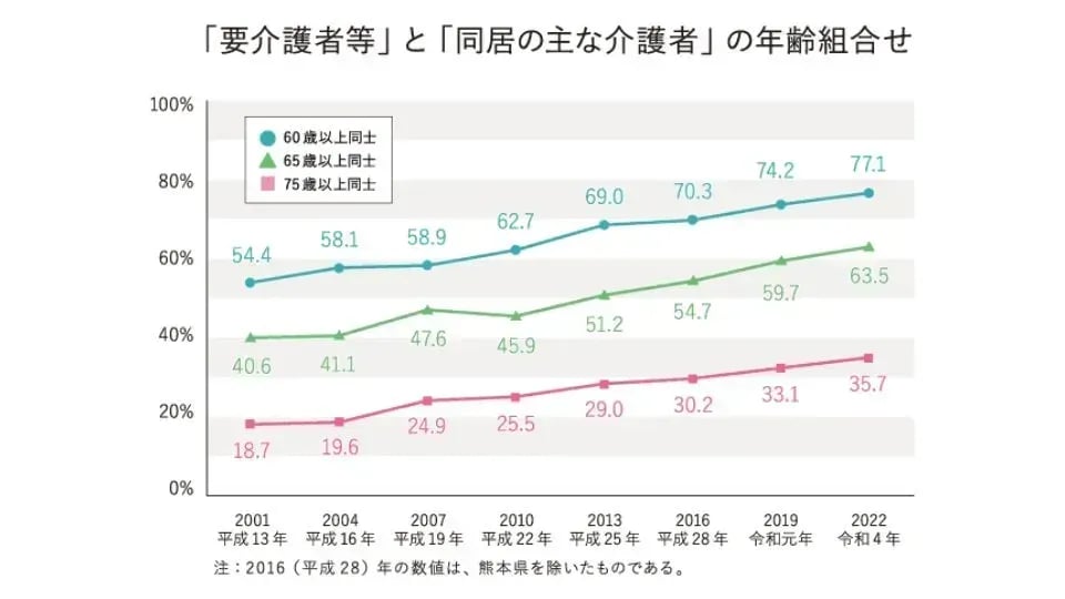 老老介護・認認介護とは?現状の問題と解決策について