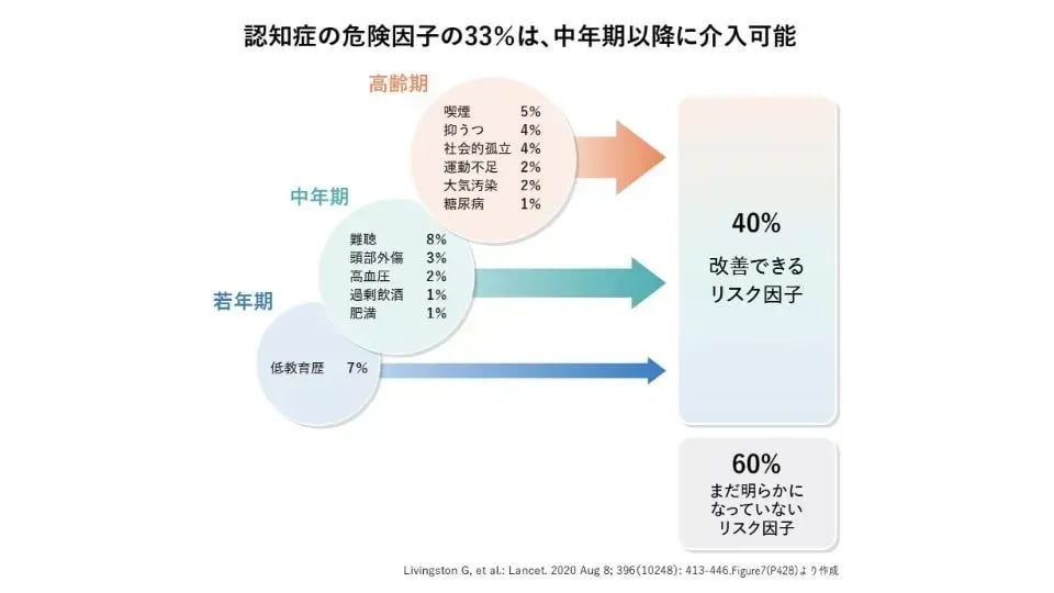 認知症の予防と対策、食事や運動に気をつけよう!