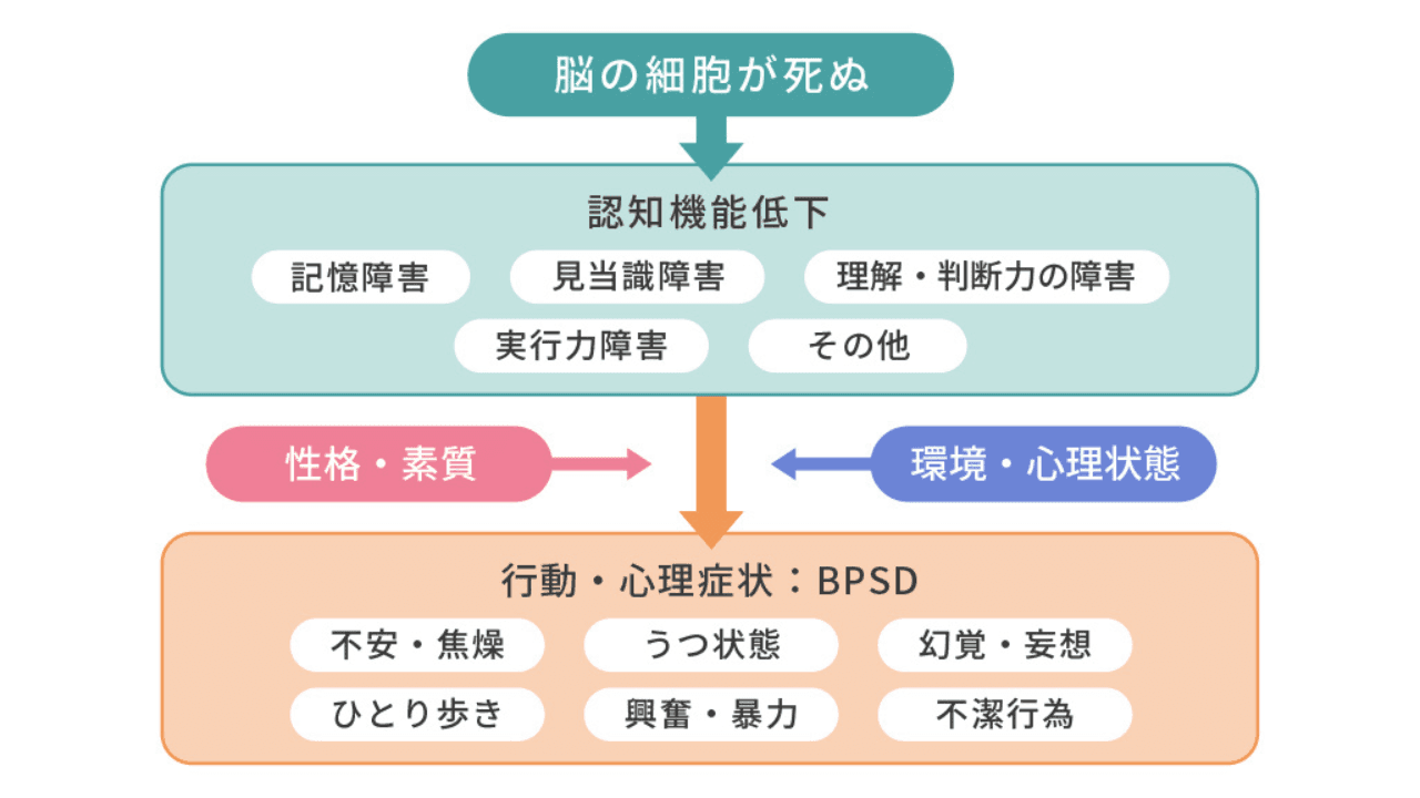 認知症の進行