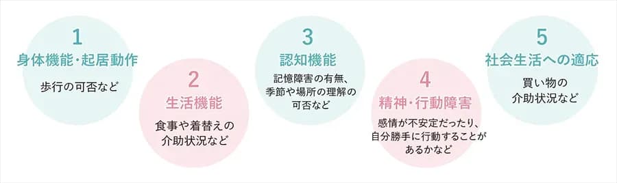 要介護認定の聞き取り調査で確認する「身体機能・起居動作」「生活機能」「認知機能」「精神・行動障害」「社会生活への適応」