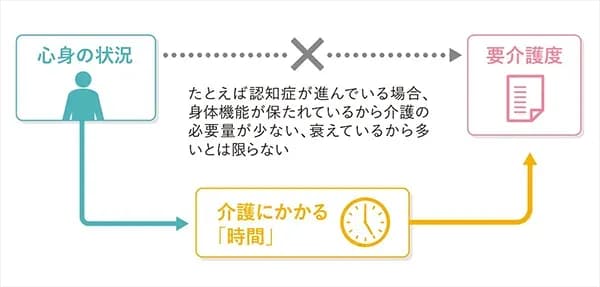 たとえば認知症が進んでいる場合、身体機能が保たれているから介護の必要量が少ない、衰えているから多いとは限らない