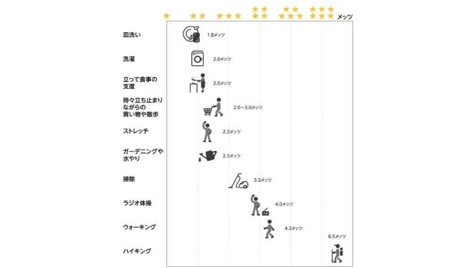 「身体活動(運動、労働、家事、通勤・通学の移動など)」認知機能を維持させるポイント