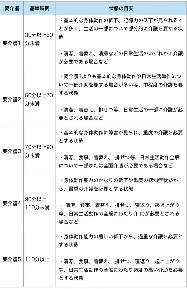 要介護区分の目安表