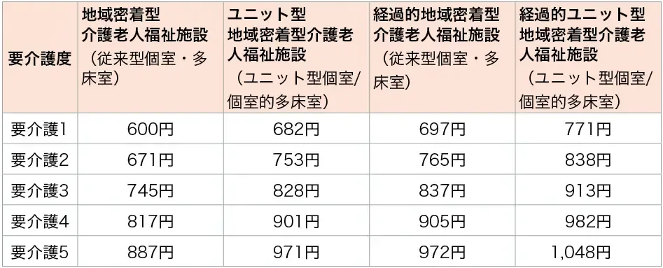 地域密着型介護老人福祉施設の入所者への生活介護の基本料金.webp