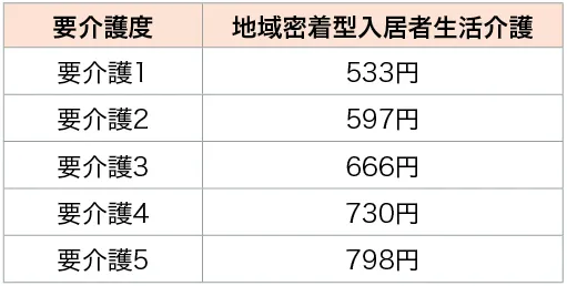 地域密着型介護老人福祉施設の入所者の生活介護に関する料金一覧.webp
