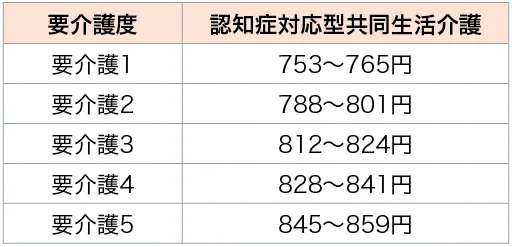認知症対応型共同生活介護の料金を記載した表