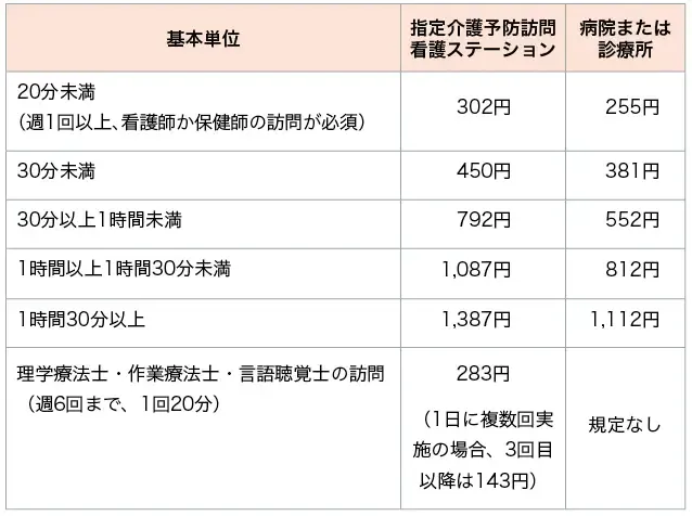 介護予防訪問看護一回の利用料金