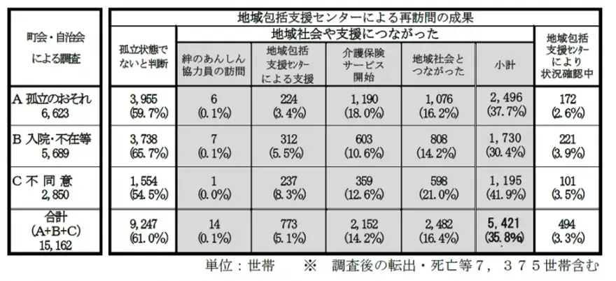 孤立ゼロプロジェクト高齢者実態調査の表