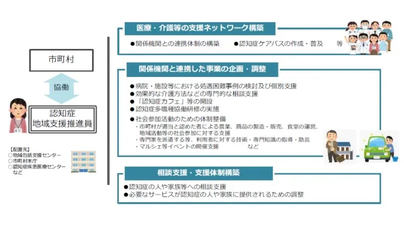 認知症地域支援推進員の役割と見守りの体制を示した画像