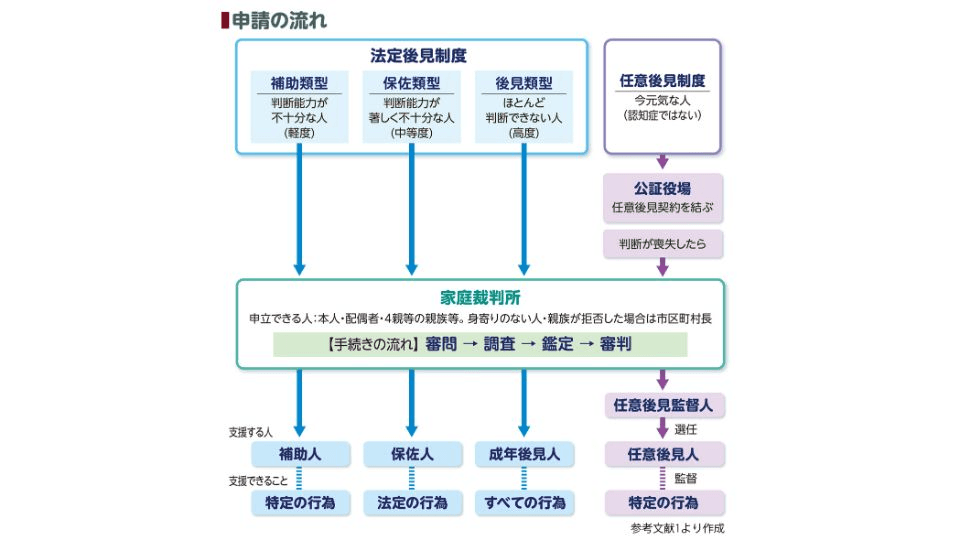 成年後見制度の申請の流れ