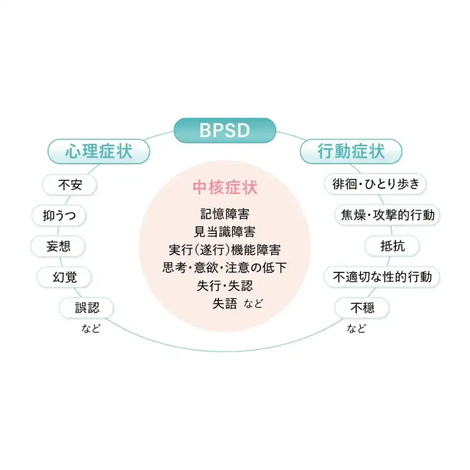 BPSD（認知症の行動・心理症状）とは？ | 認知症ポータルサイト