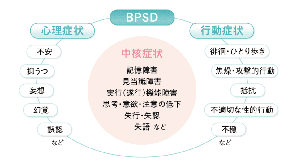 BPSD（認知症の周辺症状）とは ?