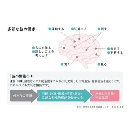 “脳の健康”を意識していますか？