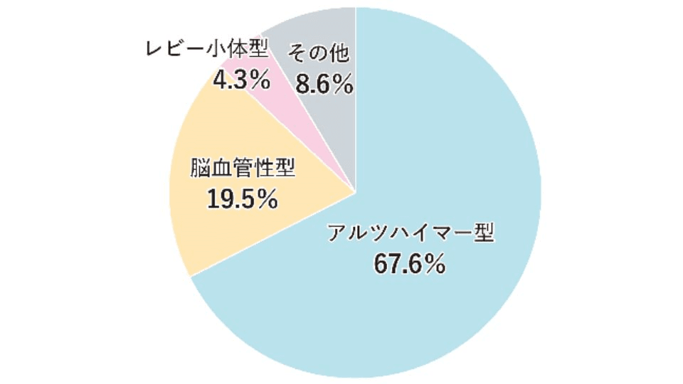 なぜ認知症になるの？認知症の原因を種類ごとに解説