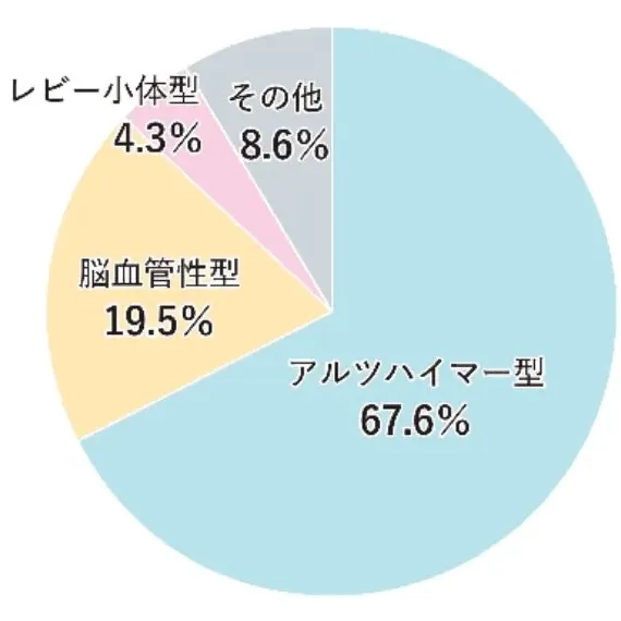 認知症の原因となる疾患の割合のグラフ