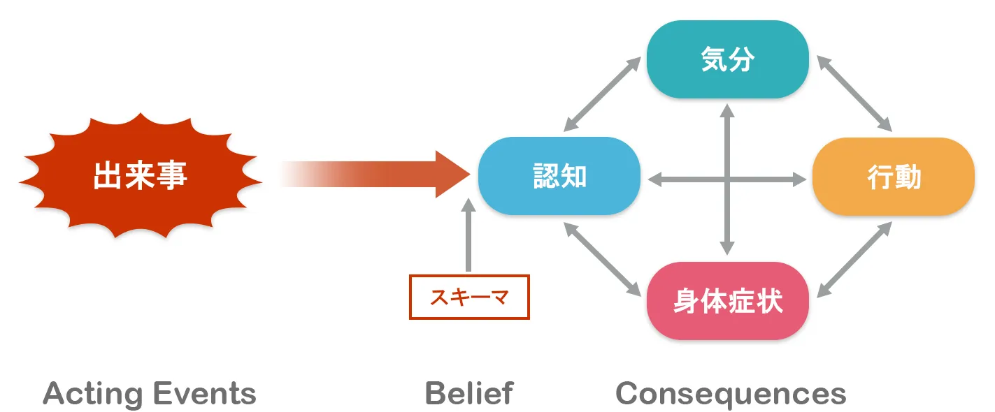 認知行動療法（CBT）とは？ | 認知症ポータルサイト「テヲトル」