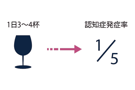 1日3〜4杯の赤ワイン→認知症発症率1/5