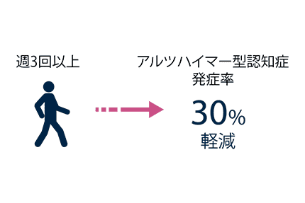 週3回以上の運動→アルツハイマー型認知症発症率30%軽減